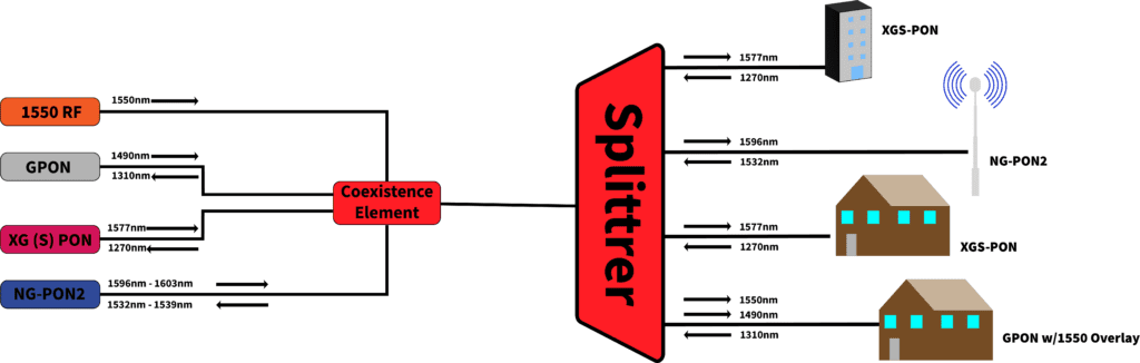 Next Generations of GPON networks
