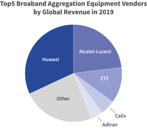 GPON Market share GPON Market share