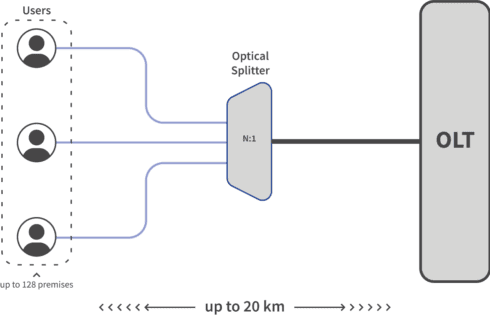 What is GPON network What is GPON network