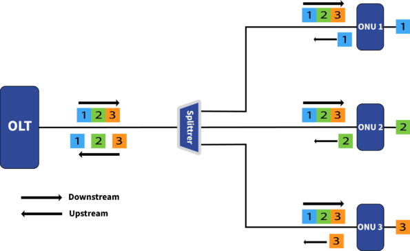 GPON networks Encapsulation Method GPON networks Encapsulation Method